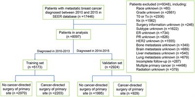 Frontiers | Individualized Prediction Of Survival Benefit From ...